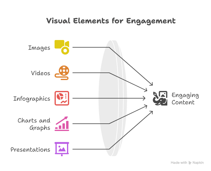 Diagram of The Visual Elements for Engagement