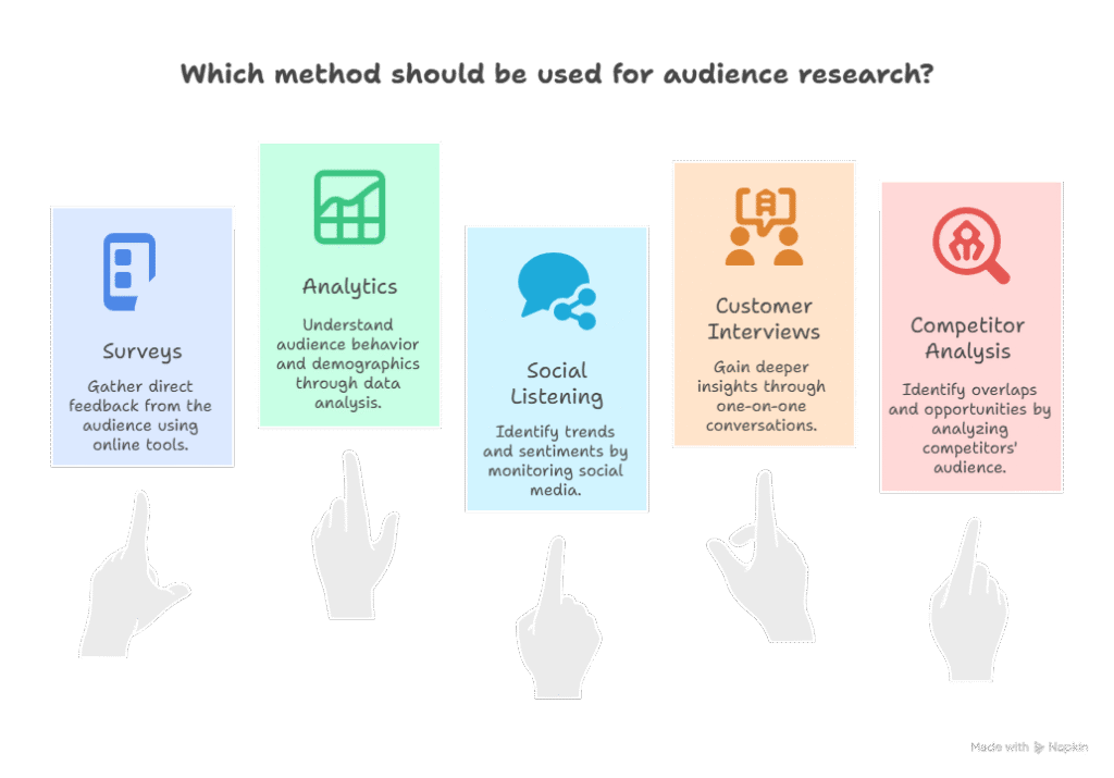 Graphic Diagram for Audience Research for SEO