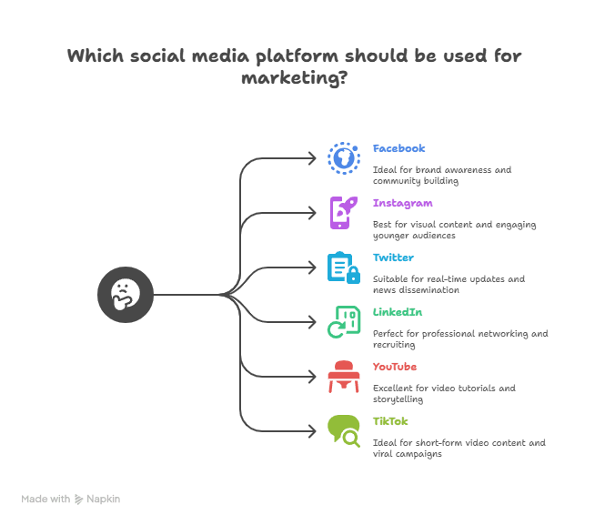Diagram of Social Media Platforms for Marketing