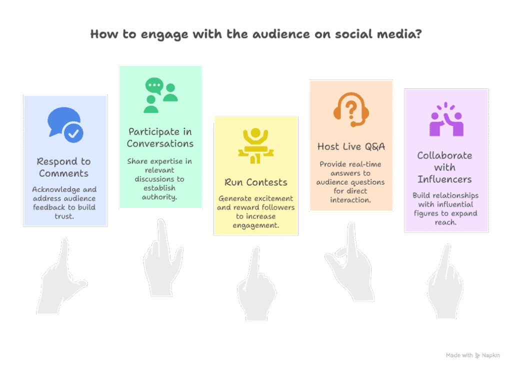 Diagram of How to Engage with Your Audience on Social Media Platforms