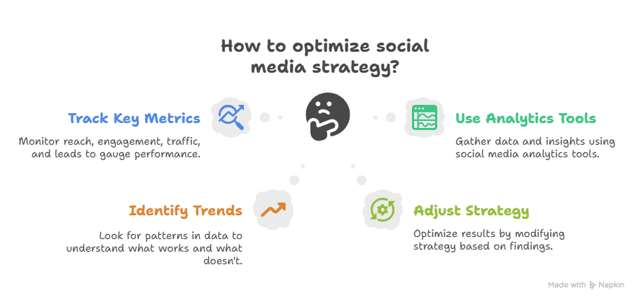Diagram of How to Optimize Your Social Media Strategies