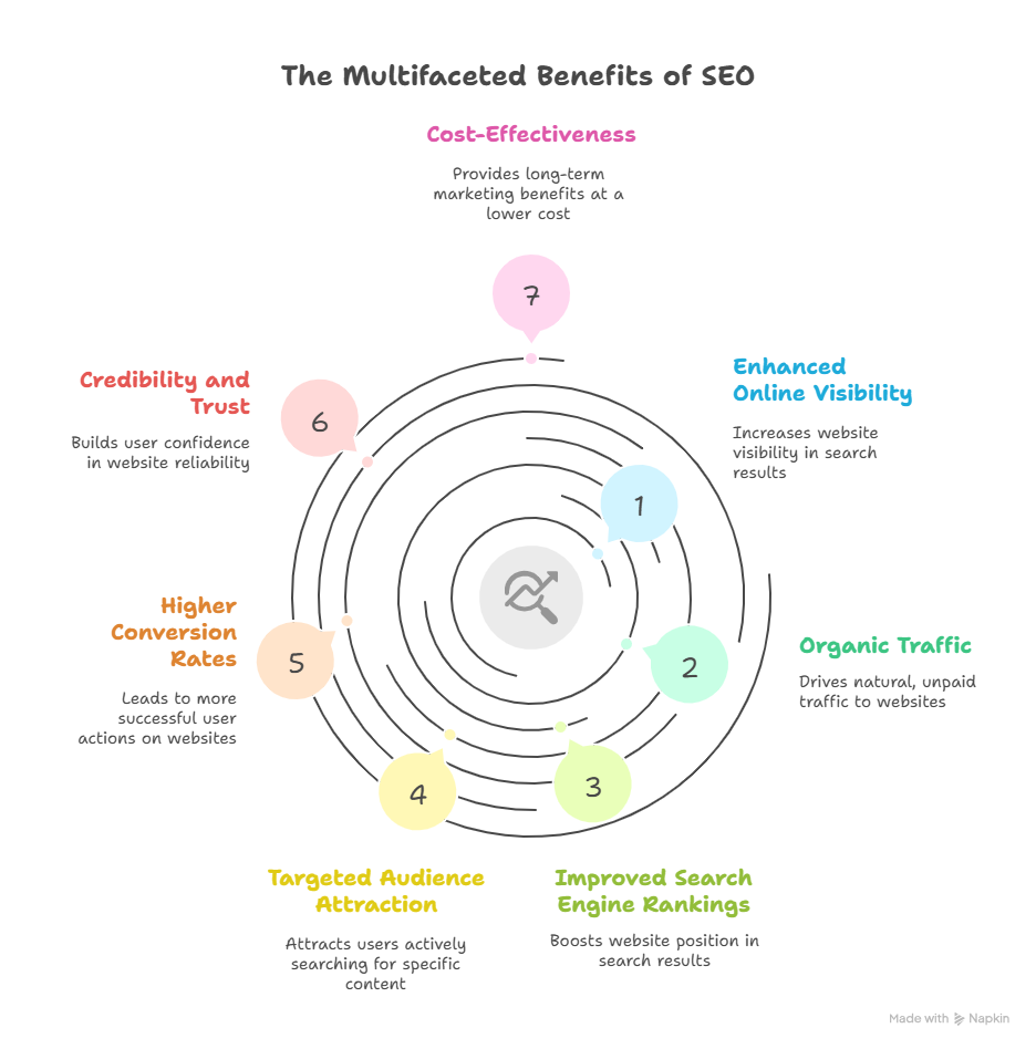 Visual Representation for Why SEO is Important