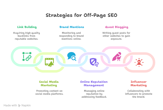 Visual Outline Showing Strategies for Off-Page SEO