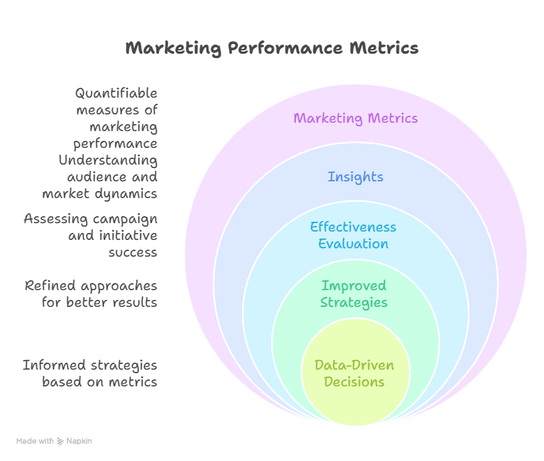 Graphic Example of Marketing Performance Metrics