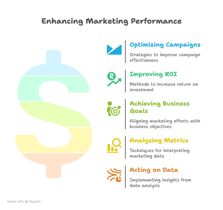 Visual Example of Enhancing Marketing Performance
