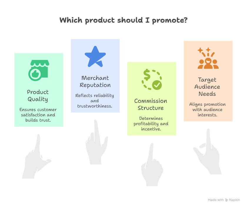 Graphic Outline for Choosing Affiliate Products to Promote