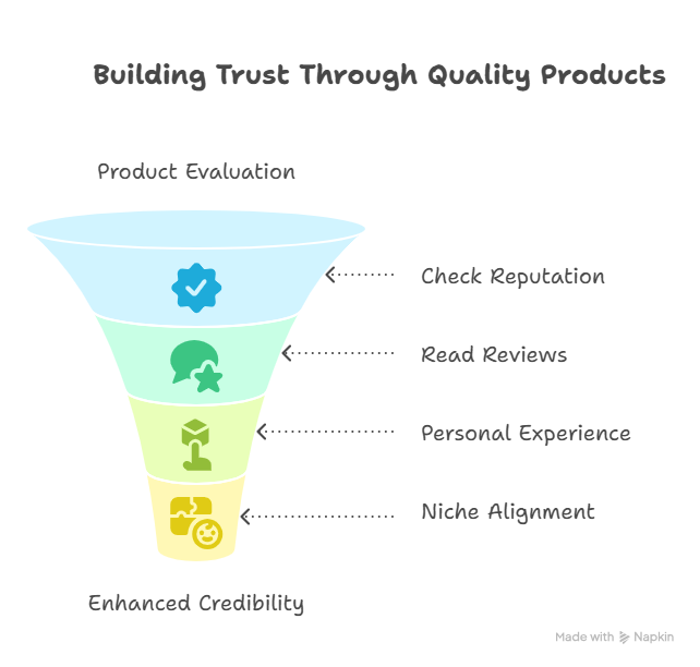Visual Example of Building Trusts by Promoting Quality Products