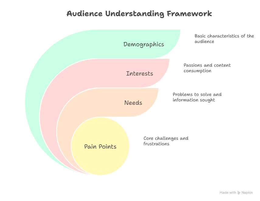 Graphic Outline for Understanding Your Audience