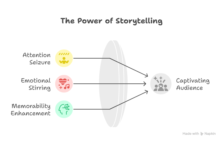 Graphic Example of Creating Engaging Content