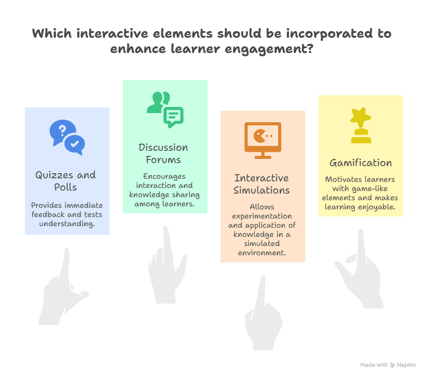 Visual Outline of Interactive Elements for Learner Engagement