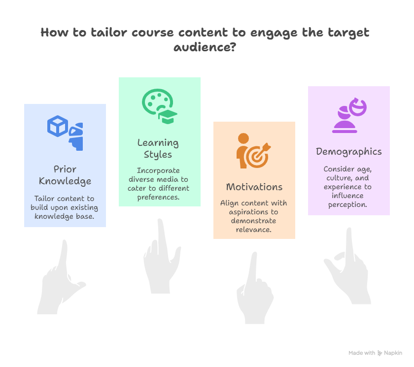 Visual Example of Tailoring Online Course Content