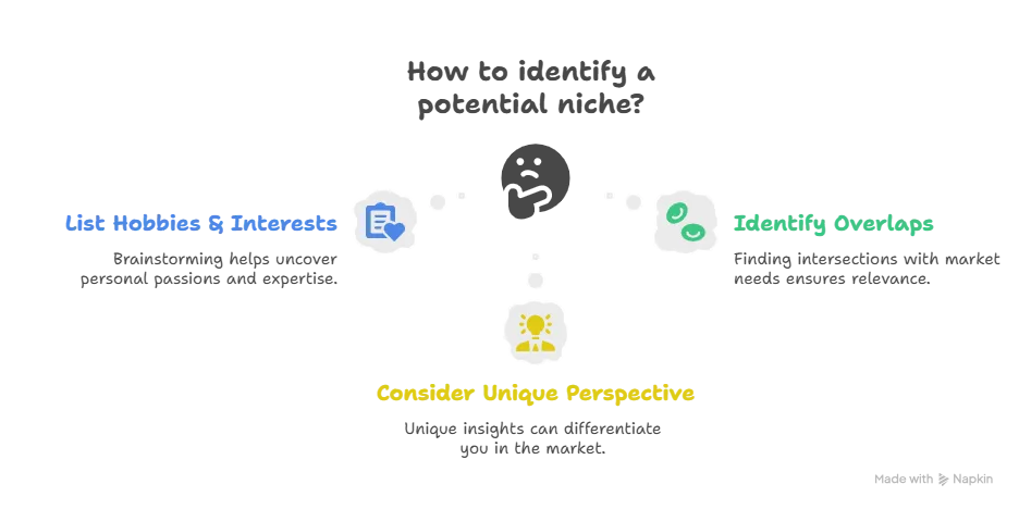 How to identify a profitable niche