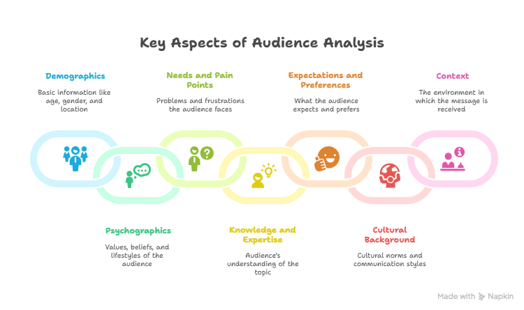 Visual Chart Showing The Key Aspects of Audience Analysis