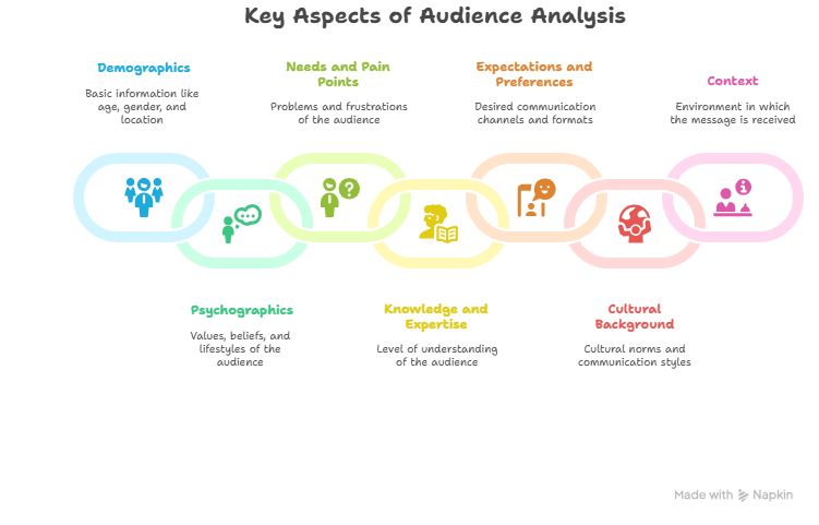 Graphic Chart About Aspects of Audience Analysis