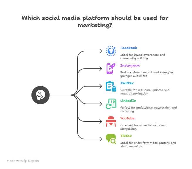 Diagram of Social Media Platforms for Marketing