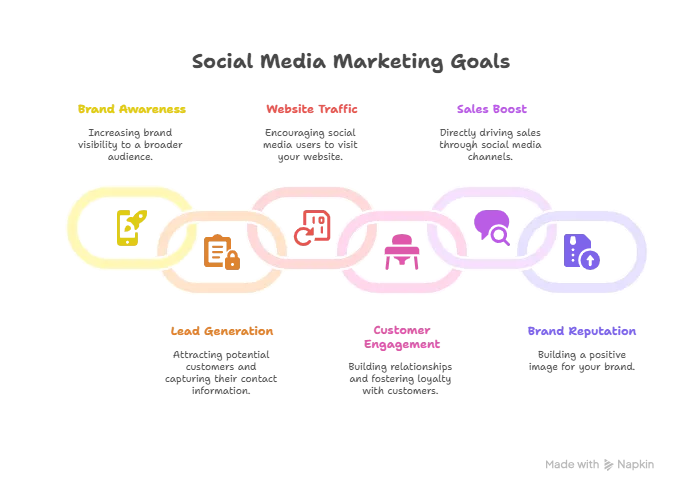 Social media marketing goals for affiliate marketers
