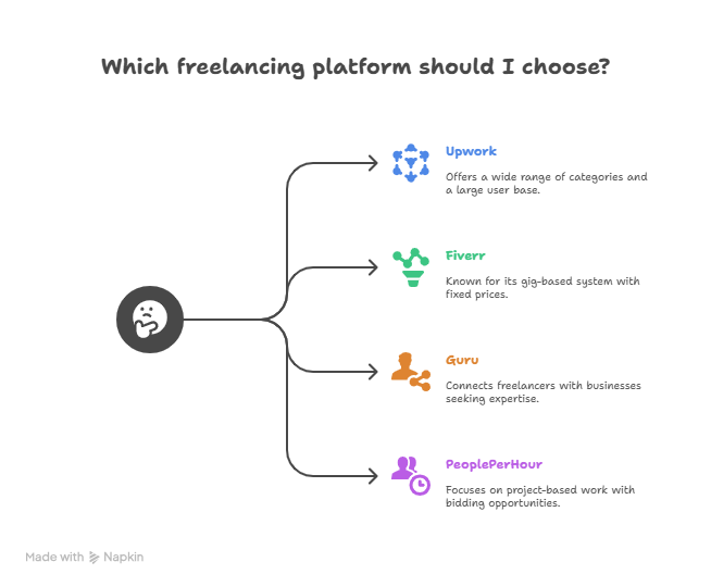 Visual Outline of Popular Freelancing Platforms