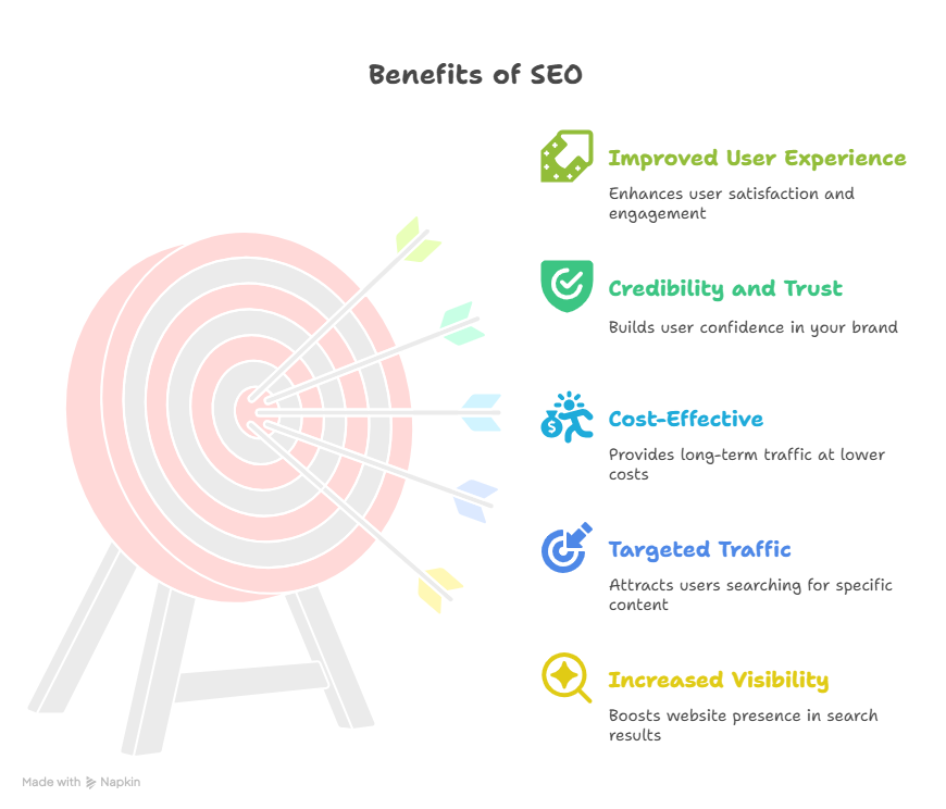 Visual Explanation of Why SEO is Important