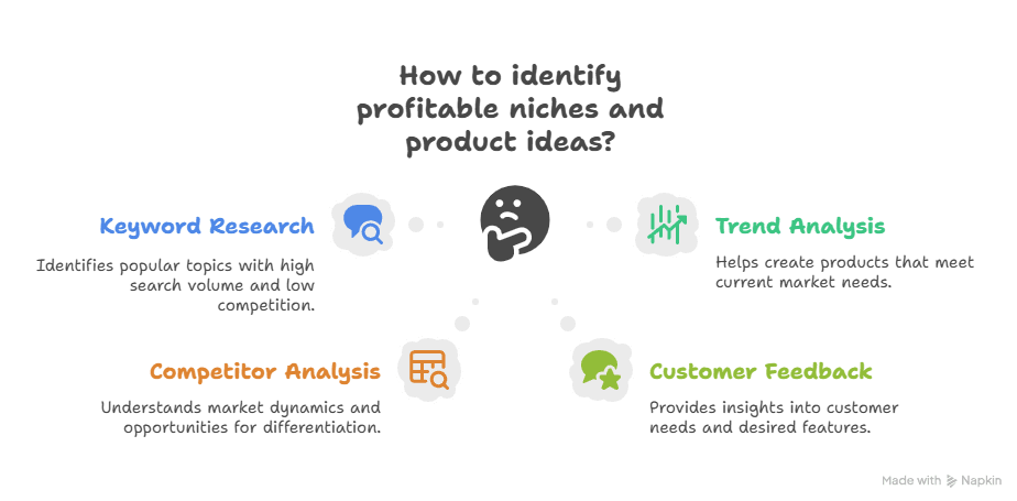 Graphical Outline for Identifying Profitable Niches for Digital Products