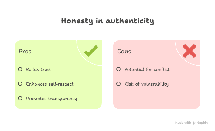 Diagram Showing the Pros and Cons of Honesty and Authenticity in Marketing