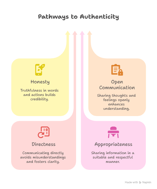 Diagram Showing the Pathways to Authenticity