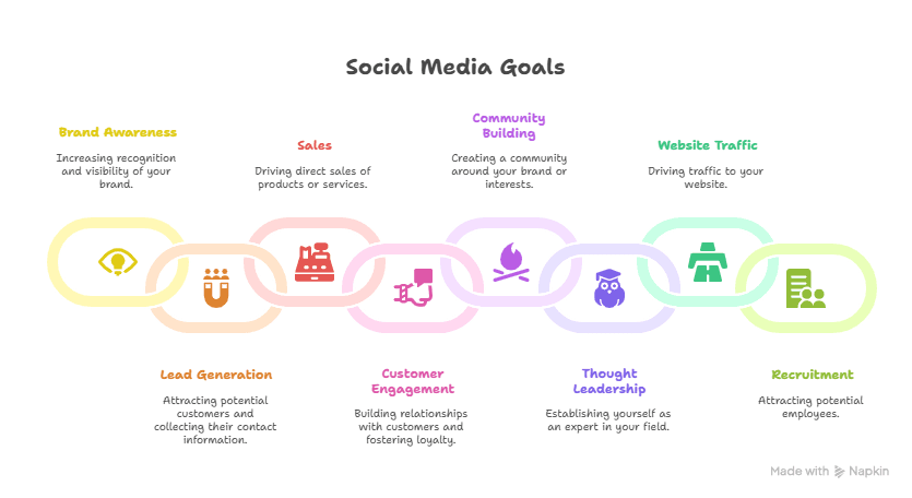 Diagram Showing Social Media Goals
