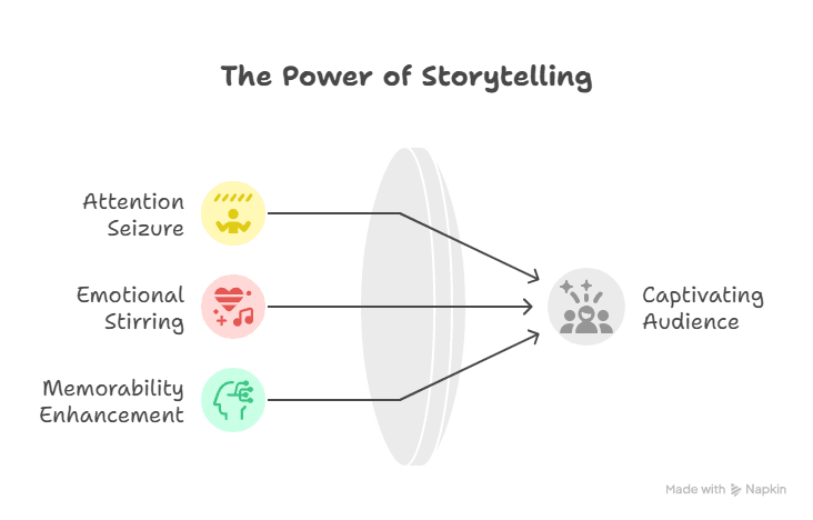 Diagram Showing The Power of Storytelling in Your Content