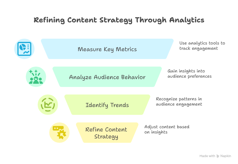 Diagram Showing How to Measure and Analize Engagement