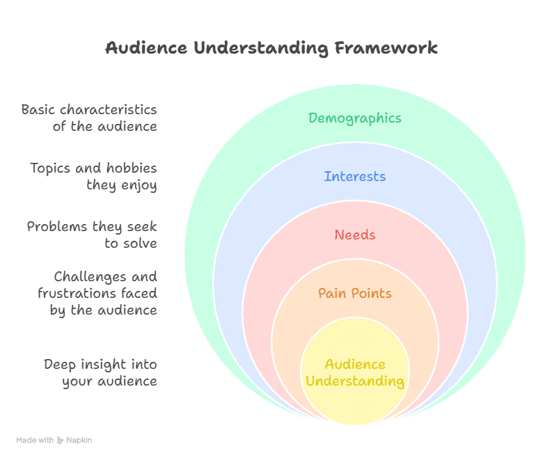 Diagram Showing The Audience Understanding Framework
