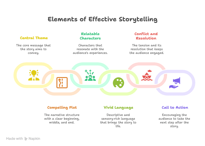 Diagram Showing The Elements of Effective Storytelling in Your Content