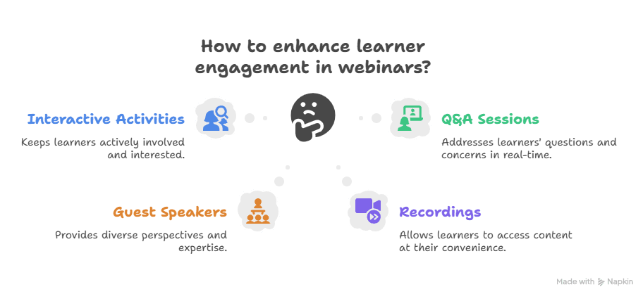 Diagram Showing How to Create Learner Webinars