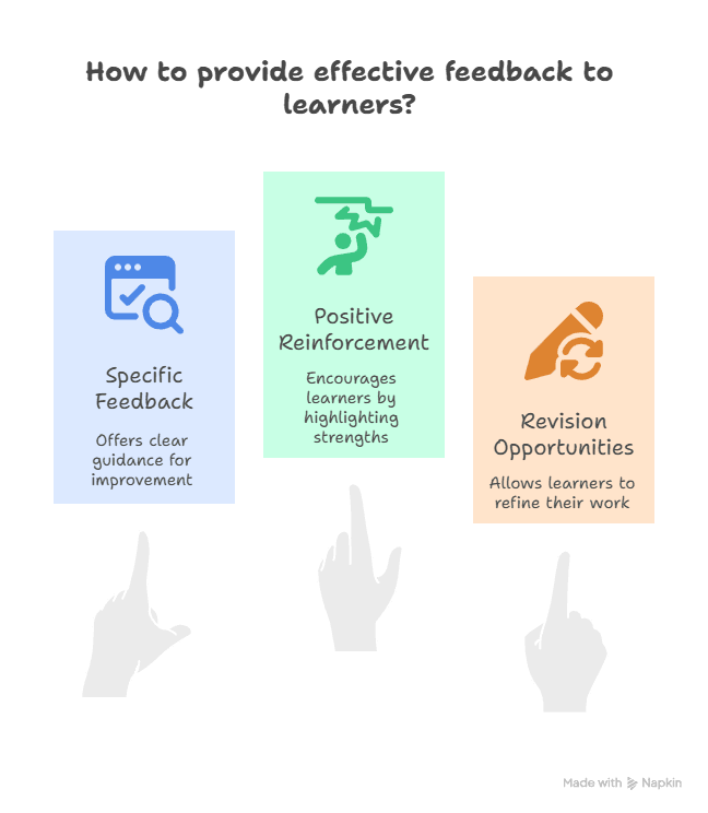 Diagram Showing How to Provide Informative Feedback to Learners