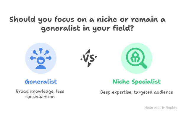 Diagram Showing Why Finding a Niche Matters