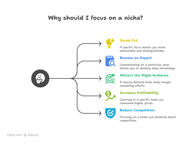 Diagram Showing Why You Should Focus on a Niche