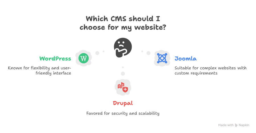 Diagram Showing Which CMS System to Use for Your Website