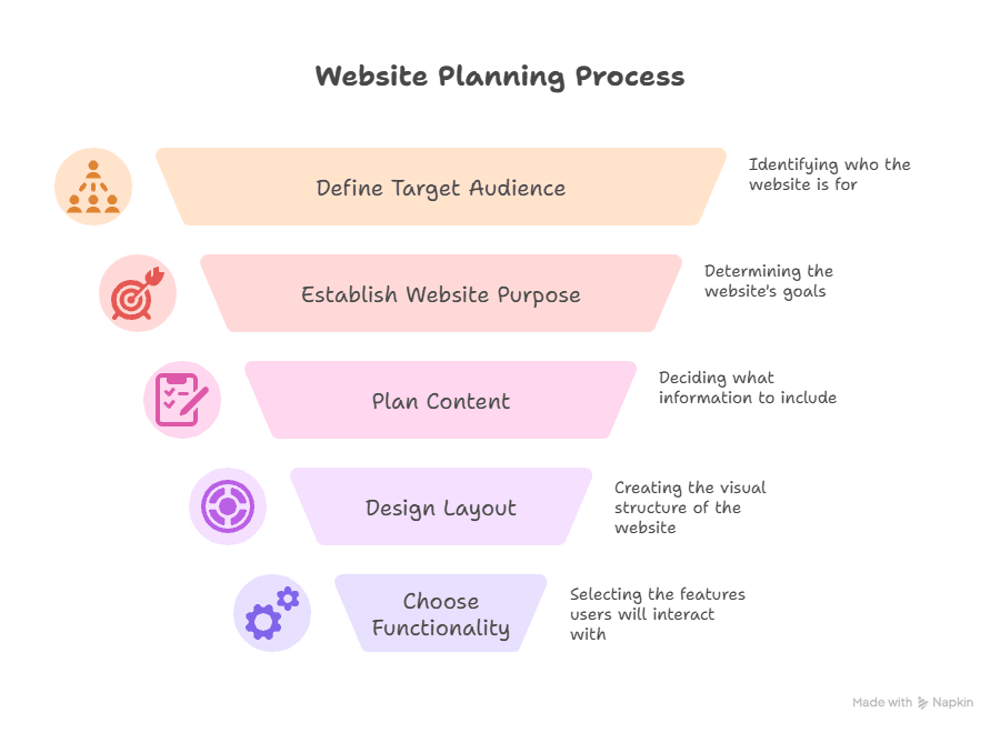 Diagram Showing The Website Planning Process