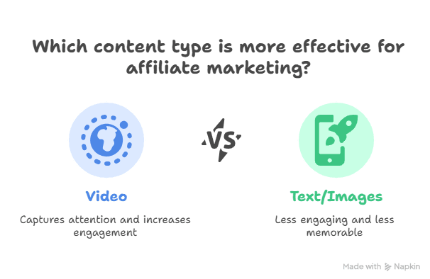 Diagram Showing Affiliate Marketing Content Type Comparison