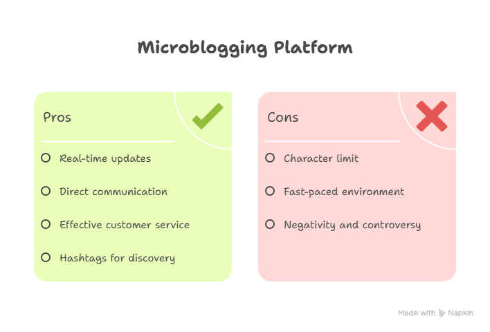 Diagram Showing Microblogging Pros and Cons