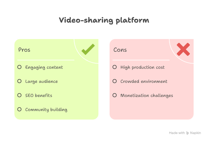 Diagram Showing Video-Sharing Platforms Pros and Cons