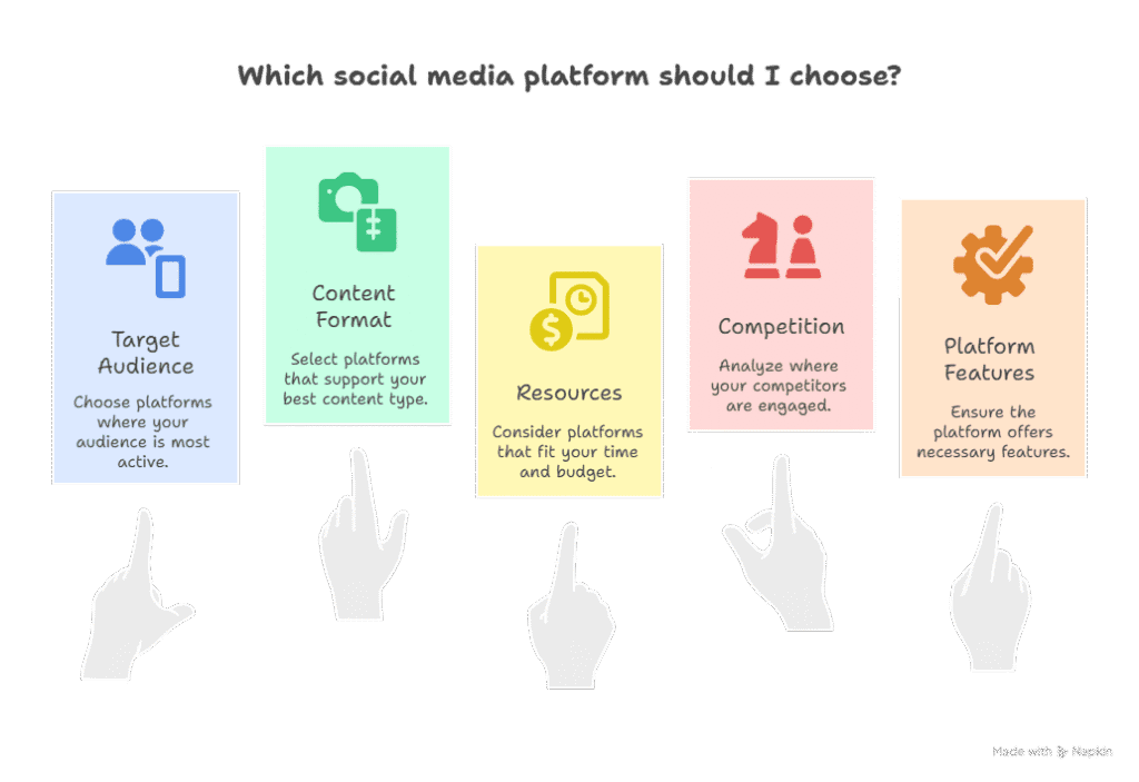 Diagram Showing Which Platforms to Choose
