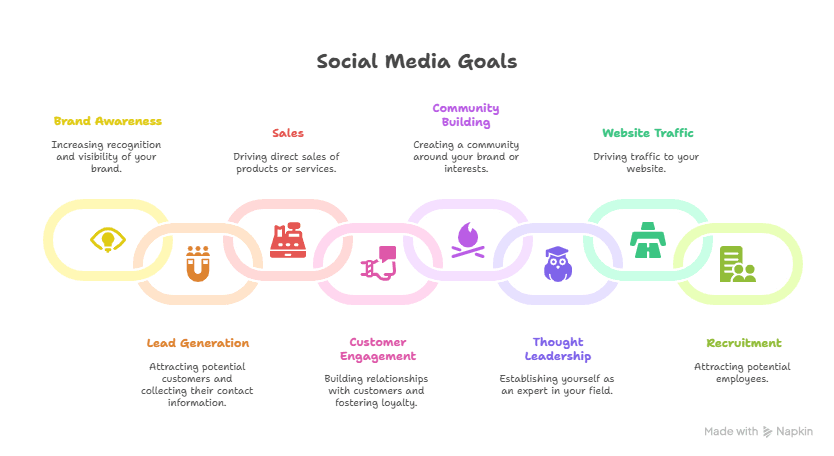Diagram Showing Social Media Goals