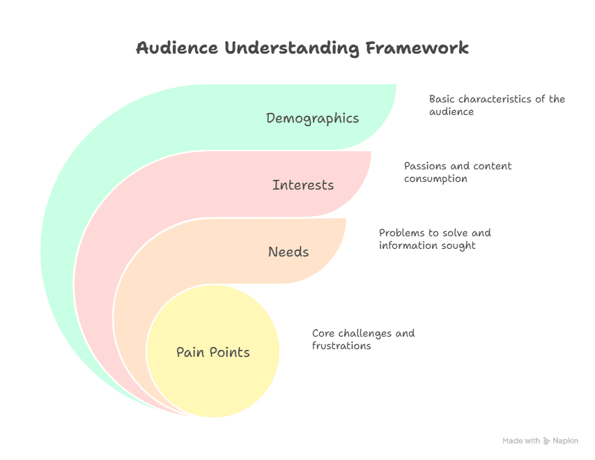 Diagram for Understanding Your Audience