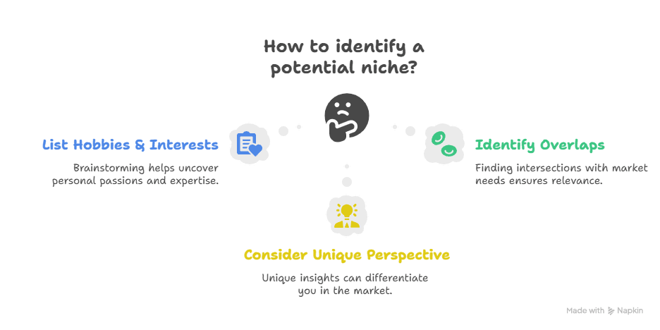 Diagram Showing How to Identify a Potential Niche