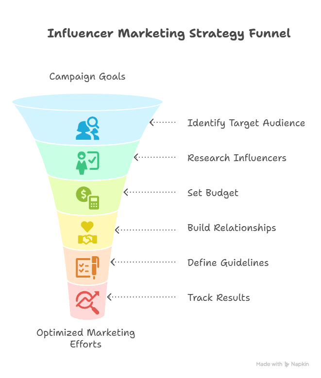 Diagram Showing Influencer Marketering Funnel