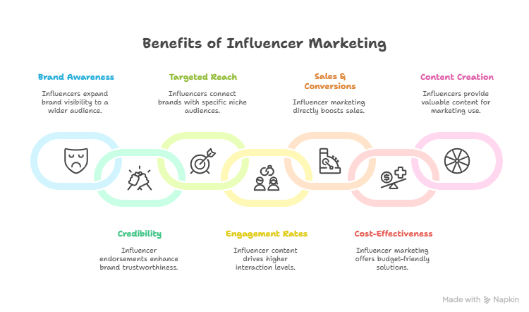 Diagram Showing The Benefits of Influencer Marketing