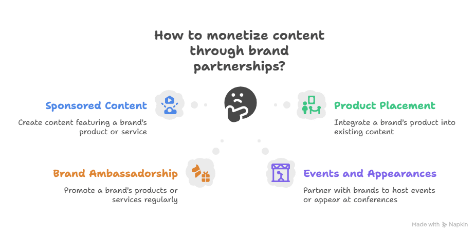 Diagram Showing How to Monetize Content Through Brand Partnerships