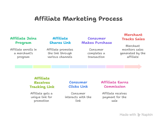 Diagram Showing The Affiliate Marketing Process