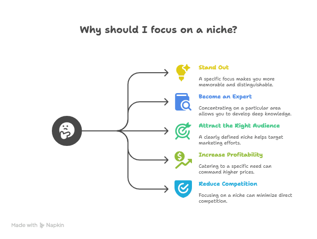 Diagram Shows Why to Focus on a Niche